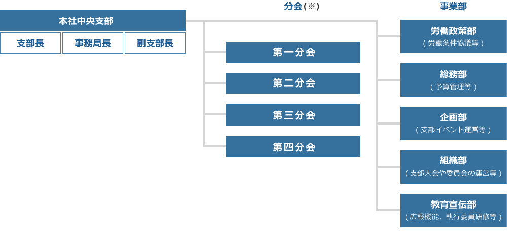 本社中央支部の組織体制